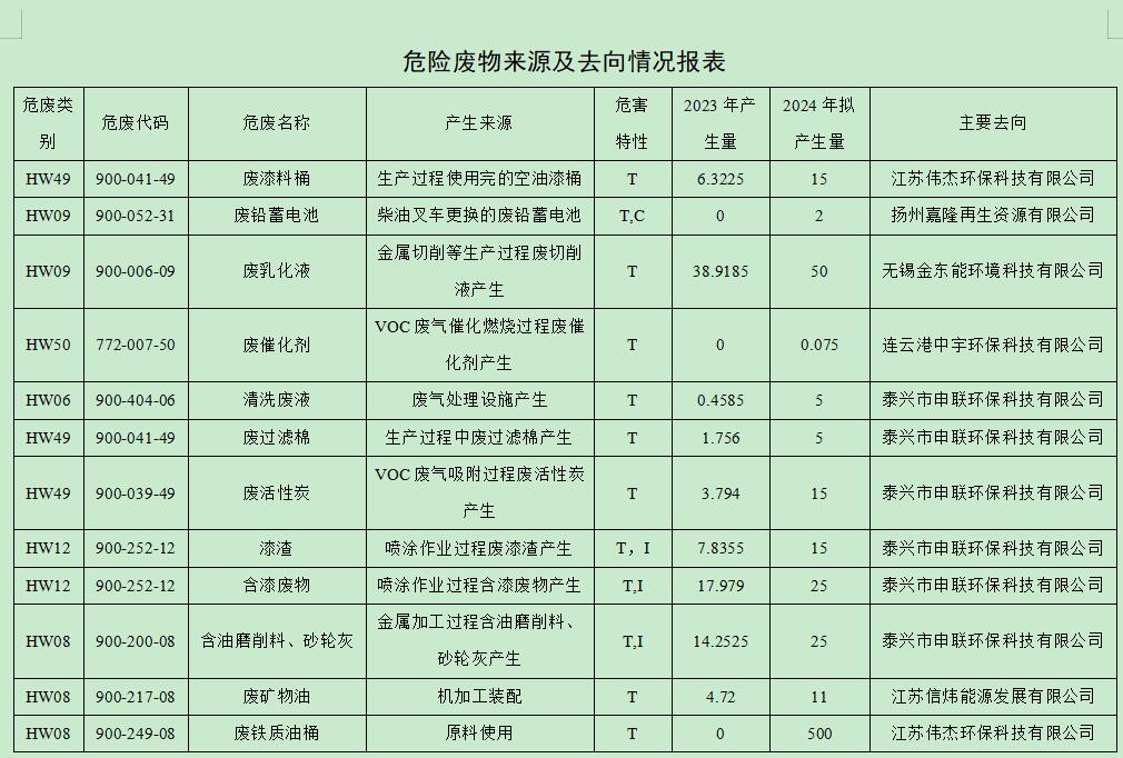 江蘇揚(yáng)力重型機(jī)床有限公司危險(xiǎn)廢物污染防治信息公開(kāi)